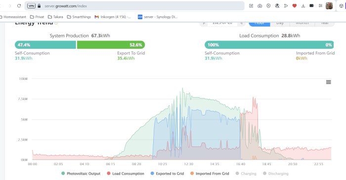 Diagram över energiförbrukning och produktion; visar fotovoltaisk output, nätexport och -import, med grafer i grönt, rött och blått.