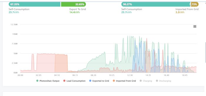 Graf över energikonsumtion: Visar solcellsproduktion, förbrukning, export till nätet och import från nätet i kW från midnatt till kväll.
