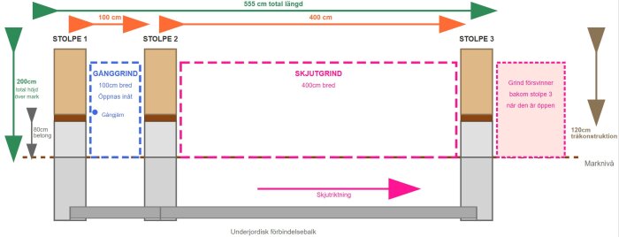 Skiss över infart med gånggrind och skjutgrind, detaljerad dimensionering av stolpar och betongfundament. Grinden försvinner bakom stolpe 3 vid öppning.