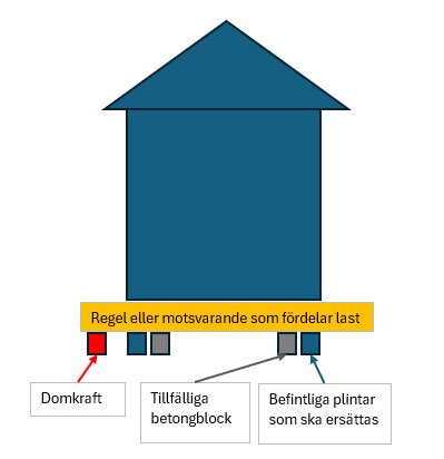 Diagram som visar en metod för att stötta en byggnad vid plintbyten. Inkluderar domkraft, tillfälliga betongblock och befintliga plintar under en regel.