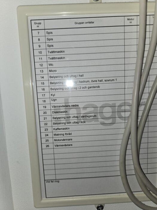 Översikt av elcentralens grupplista med specifik användning för olika eluttag och apparater i ett hus.