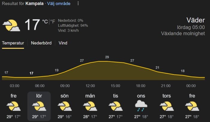 Väderprognos för Kampala med temperaturkurva, nederbörd 0%, luftfuktighet 94% och växlande molnighet. Temperaturer från 17°C till 29°C under veckan.
