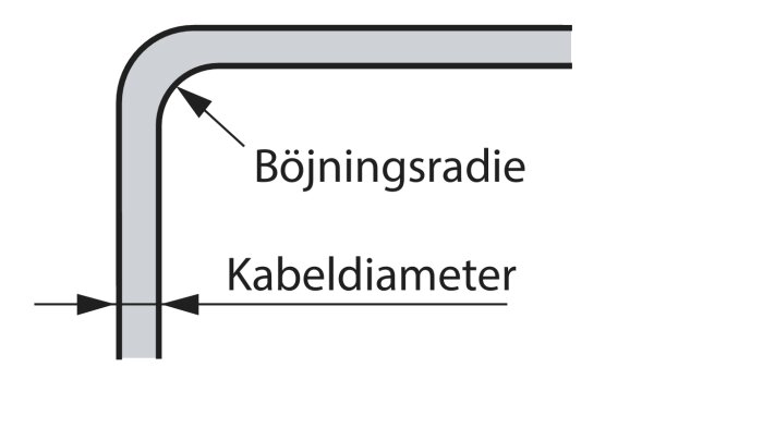 Bilden visar en ledning med böjning, med text och pilar som indikerar böjningsradie och kabeldiameter.