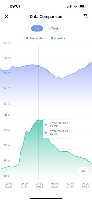 Graf över temperatur och fuktighet som visar variationer mellan 23°C och 26°C samt 60% och 80% fuktighet den 24 juli.