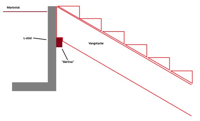 Illustration av trappa med vangstycken monterade på en bärlina mot ett L-stöd, visar anslutning och höjdskillnad i byggprojektplan.