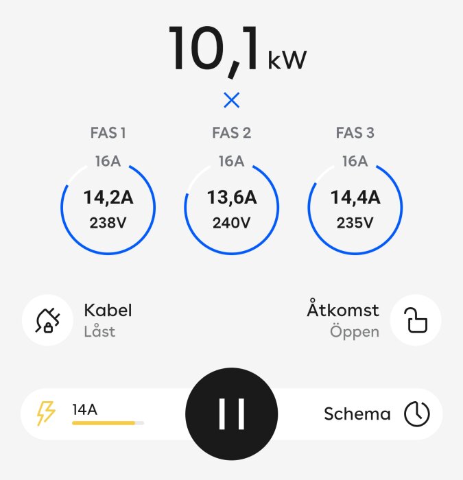 Tre faser visar ström: Fas 1 med 14,2A/238V, Fas 2 med 13,6A/240V och Fas 3 med 14,4A/235V, totalt 10,1 kW.