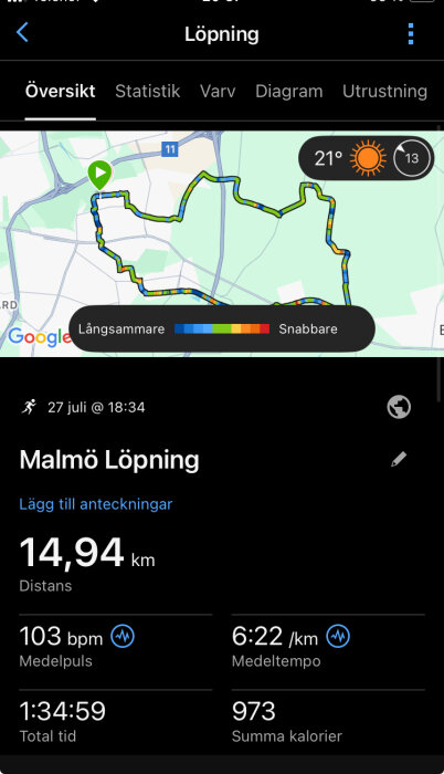 Löpningsstatistik från Malmö med karta, inklusive distans 14,94 km, medelpuls 103 bpm, medeltempo 6:22/km, total tid 1:34:59, 973 kalorier.