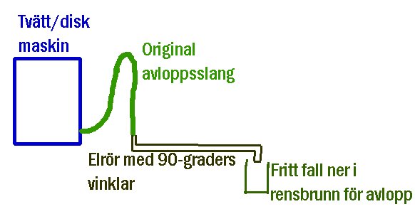 Schematisk illustration av avloppssystem med en u-sväng ovanför tvättmaskin, original avloppsslang och elrör med 90-graders vinklar som leder till avloppsbrunn.