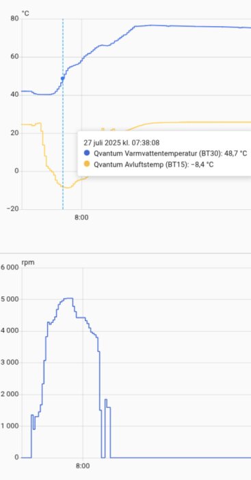 Graf som visar varmvatten- och avluftstemperatur samt kompressorhastighet för en värmepump, från 42°C till 76°C vid 8:00 den 27 juli 2025.
