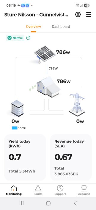 Solcellsövervakning visar 786W från paneler till hus, noll till nät och batteri. Dagens produktion: 0,7 kWh; intäkter: 0,67 SEK.