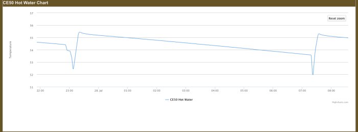 Graf som visar temperaturförändringar över tid i en CE50 varmvattenpump, med variationer runt 55 grader Celsius mellan 22:00 och 08:00.