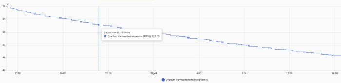 Graf över Qvantum varmvatten-temperatur (BT30) som sjunker gradvis från 56°C till 46°C mellan den 24 och 25 juli.