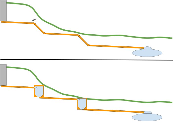 Skiss av två avloppslösningar. Övre: rör med 45° böjar i trappform. Nedre: rör med brunnar och vertikala sektioner för korrekt lutning.