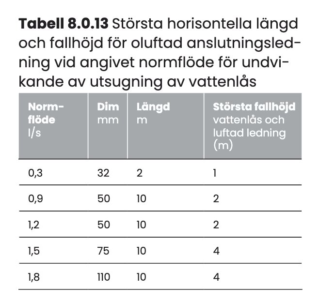 Tabell 8.0.13 över största längd och fallhöjd för olika rördimensioner och normflöden i avloppsinstallationer.