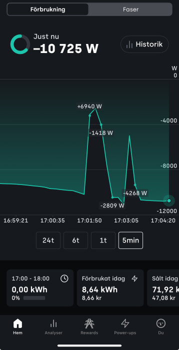 Appskärm som visar elförbrukning och produktion från solceller i realtid, med grafer som går både positivt och negativt runt -10 725 W.