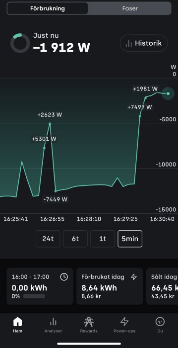 Skärmdump av Tibber-appen visar elförbrukning med grafer och värden, inklusive just nu -1912 W, samt historik för senaste minuten.