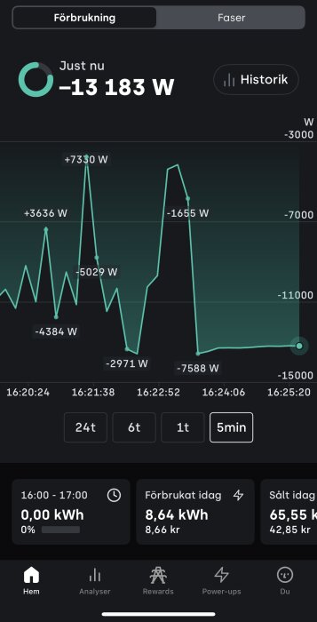 Diagram från Tibber-app som visar förbrukning i watt med både positiva och negativa värden. Visar -13 183 W vid en specifik tidpunkt.