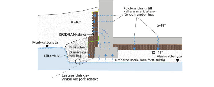 Diagram som visar dräneringssystem under husgrund med makadam och dräneringsrör för att leda bort vatten och förhindra fuktvandring i marken.