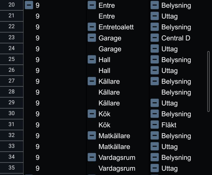Lista över säkringar med nummer 9 för olika rum som garage, kök och vardagsrum, samt funktioner som belysning och uttag.