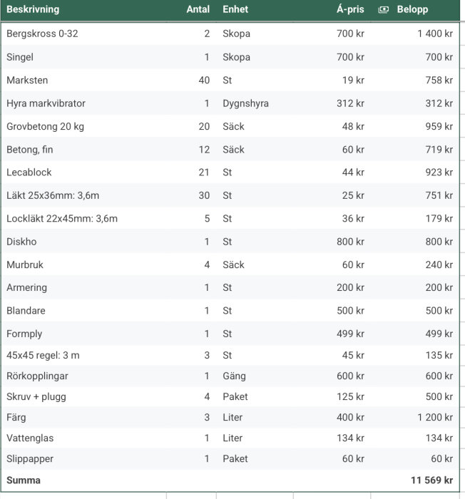 Tabell över kostnader och material för ett uteköksprojekt, inklusive bergkross, singel, marksten, betong, lecablock, läkt, färg och diskho. Total: 11 569 kr.
