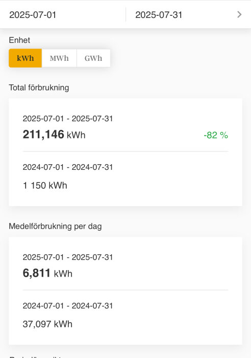 Grafer visar energiförbrukning juli 2025: 211,146 kWh (-82%) jämfört med juli 2024: 1,150 kWh; daglig förbrukning juli 2025: 6,811 kWh.