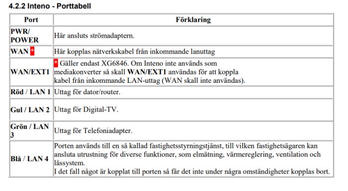 Inteno porttabell med portar och förklaringar för PWR/POWER, WAN, LAN1 till LAN4, inklusive särskild märkning för WAN/EXT1.