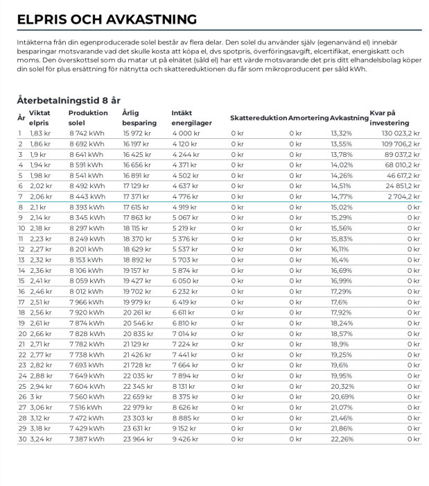 Tabell över elpris, avkastning och återbetalningstid i år för olika elpriser och solelproduktion med sparande, intäkter och skattereduktion.