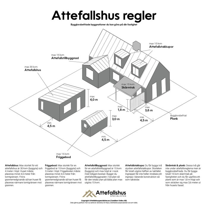 Attefallshus regler schema, visar mått och byggnadstyper som friggebod, attefallstillbyggnad och takkupor för bygglovsbefriade konstruktioner.