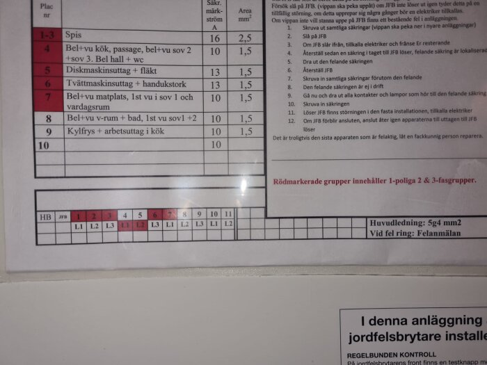 Tabell över elsäkringar för olika grupper i ett hem, med rödmarkerade 1-poliga och 3-fasgrupper, samt instruktioner för felsökning av elektriska problem.
