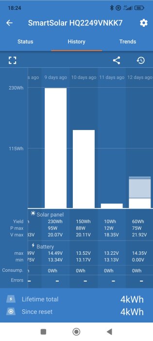 Skärmdump av SmartSolar-app som visar solpanelens effekt och batterinivå över dagarna. Maxutbyte 230Wh. Total energiförbrukning 4kWh.