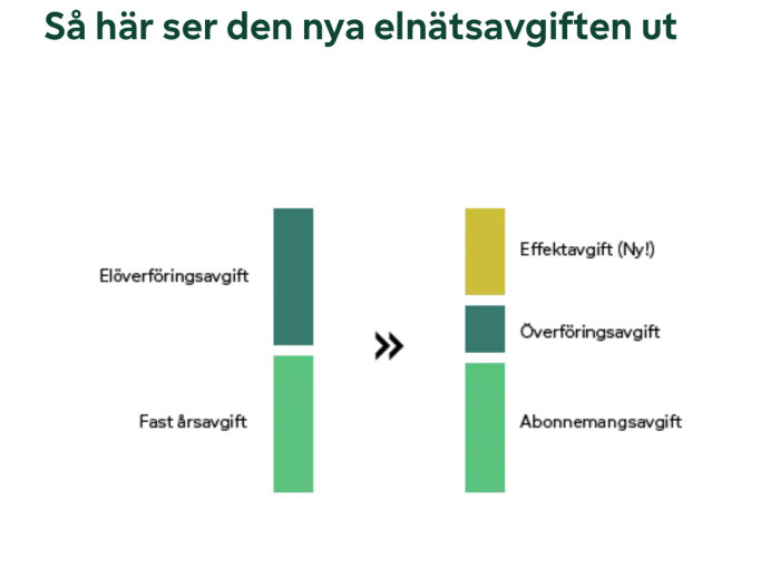 Diagram som jämför gamla elöverföringsavgifter med nya som inkluderar effektavgift, överföringsavgift, och abonnemangsavgift.