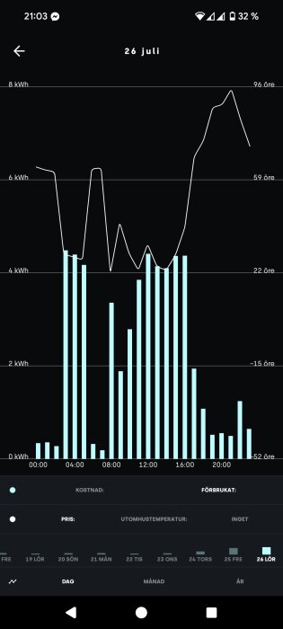 Graf över energiförbrukning den 26 juli med tidsangivelser och staplar som visar kWh och vit linje för kostnad i öre.