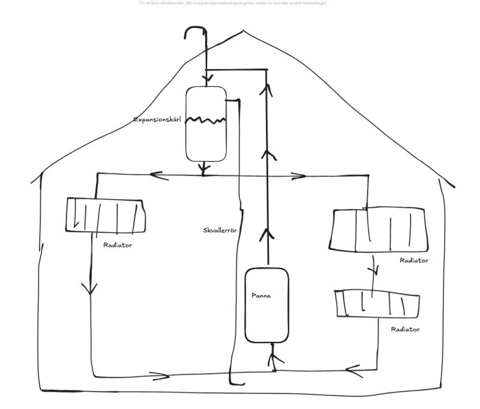 Skiss över självcirkulerande värmesystem med expansionskärl, skvallerrör, panna och radiatorer i ett äldre hus.