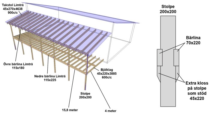 Illustration av byggnadsstruktur med takstolar och bärlinor i limträ samt alternativ med reglar och klossar för stöd mot stolpe.
