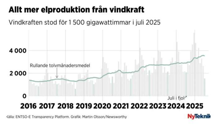 Graf över elproduktion från vindkraft 2016-2025. Vindkraften når 1500 GWh i juli 2025, med en rullande tolvmånadersmedelkurva.