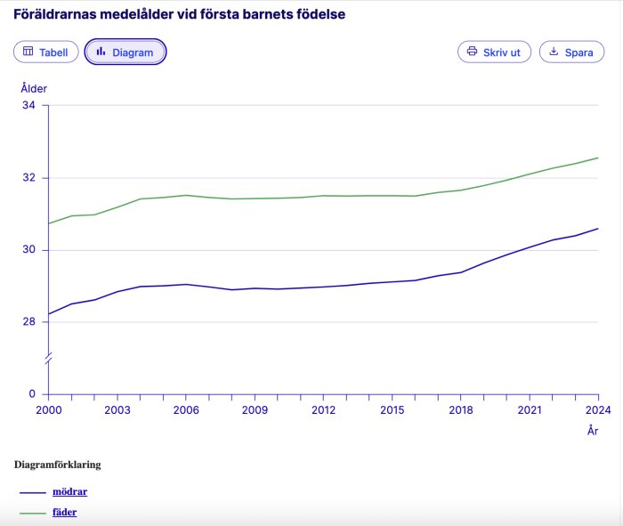 Diagram som visar föräldrarnas medelålder vid första barnets födelse från 2000 till 2024, där åldern ökar för både mödrar och fäder.