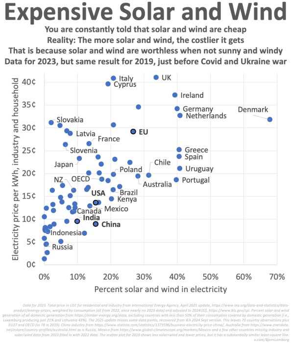 Graf som visar sambandet mellan elpris i cent per kWh och andelen sol- och vindkraft i olika länder år 2023. Text: "Expensive Solar and Wind".