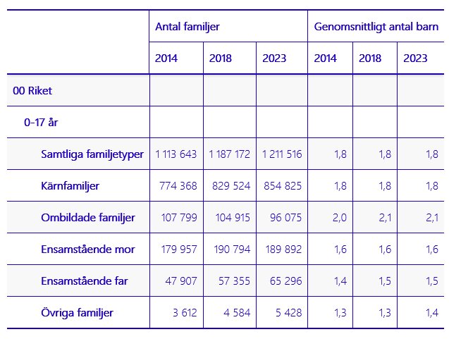 Tabell som visar antal familjer och genomsnittligt antal barn per familj i Sverige för 2014, 2018 och 2023, uppdelat på familjetyper.