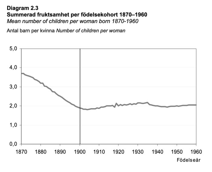 Diagram över summerad fruktsamhet per födelsekohort 1870–1960. Linje visar antal barn per kvinna från cirka 4,5 på 1870-talet till drygt 2 år 1960.