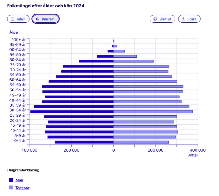 Befolkningspyramid som visar folkmängd i Sverige 2024, uppdelat på ålder och kön, med män och kvinnor markerade i olika nyanser av blått.