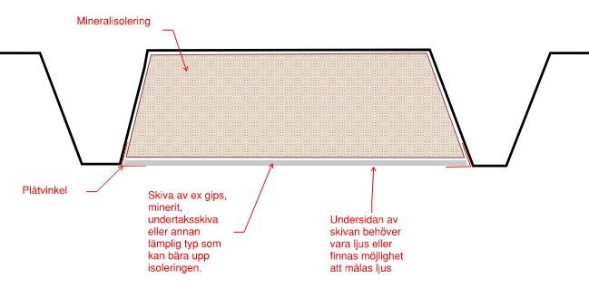 Diagram över isoleringslösning för högprofilerat plåttak med mineralull mellan profilerna, stöd av gipsskiva och alternativ ytbehandling för ljusare innertak.