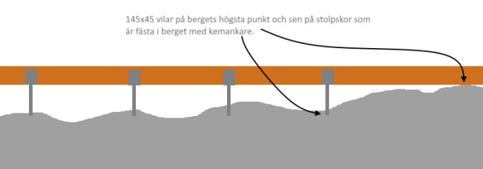Illustration av 145x45 träregel vilandes på berg och stolpskor fästa med kemankare för bygge av trädäck och växthusfundament.
