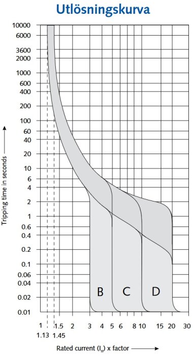 Utlösningskurva för säkringar med gränser 1,13 och 1,45, visar trippningstid mot märkt strömfaktor för kurvor B, C och D.