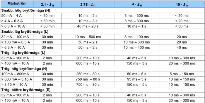 Tabell över 60127 glasrörssäkringar med olika brytförmåga och tider beroende på märkström, från snabb till trög brytförmåga.