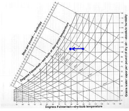 Diagram med log-skalor, visas med linjer för entalpi, temperatur i Fahrenheit och vattenånga, med möjlighet att rita ytterligare linjer, som en blå pil.