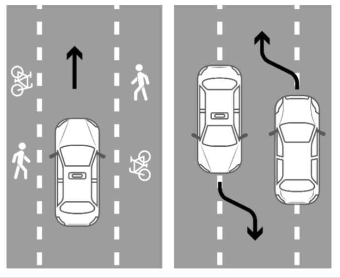 Två illustrationer av körfältsindelning: vänster visar enkelriktad bilväg bredvid cykel- och gångbana; höger visar bil som väjer runt ett hinder.
