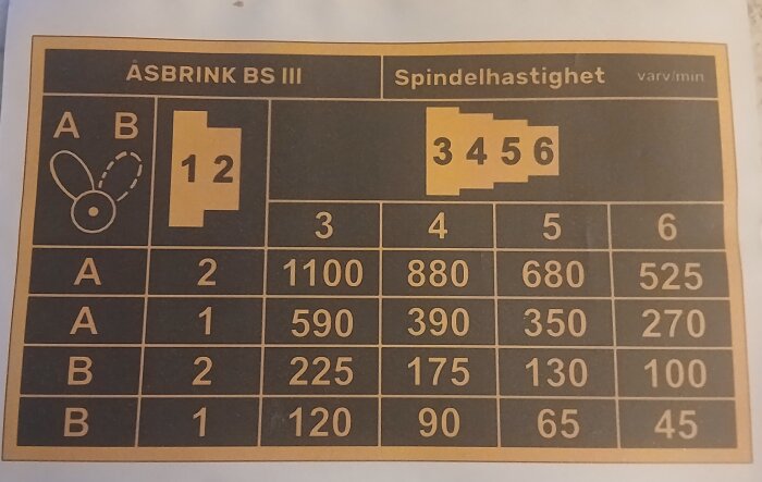 Tabell för Åsbrink BS III spindelhastighet med kolumner för inställningar A och B och rader för spindelhastigheter i varv per minut.