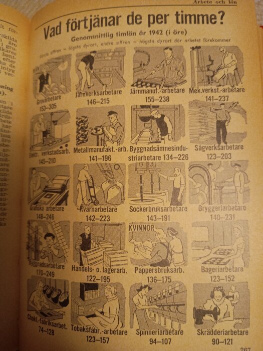 Illustration av lönestatistik från 1942 med olika yrken och timlöner i ören, inklusive gruvarbetare och skrädderska.