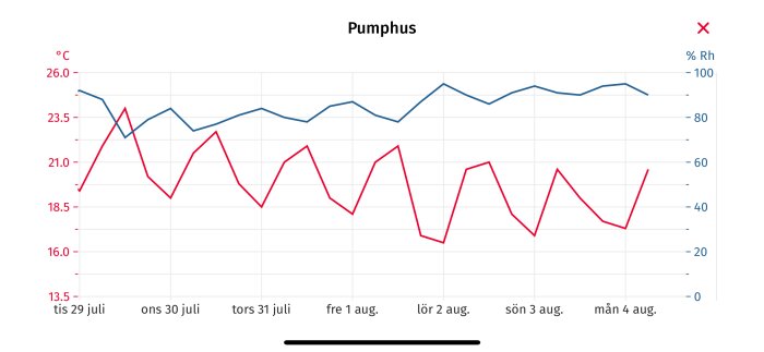 Graf över temperatur och luftfuktighet i ett pumphus på Öland från 29 juli till 4 augusti, där röda och blå linjer visar variationer över tiden.