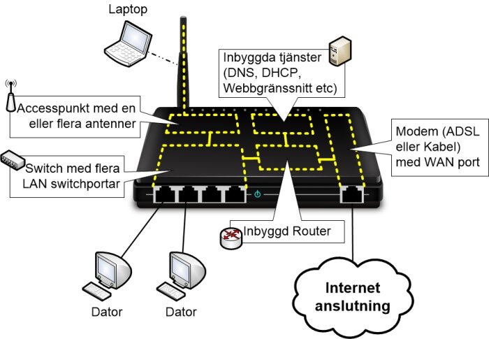 Illustration av en konsumentrouter med inbyggda tjänster, accesspunkt, switch, modem, och ansluten till datorer och internetanslutning.